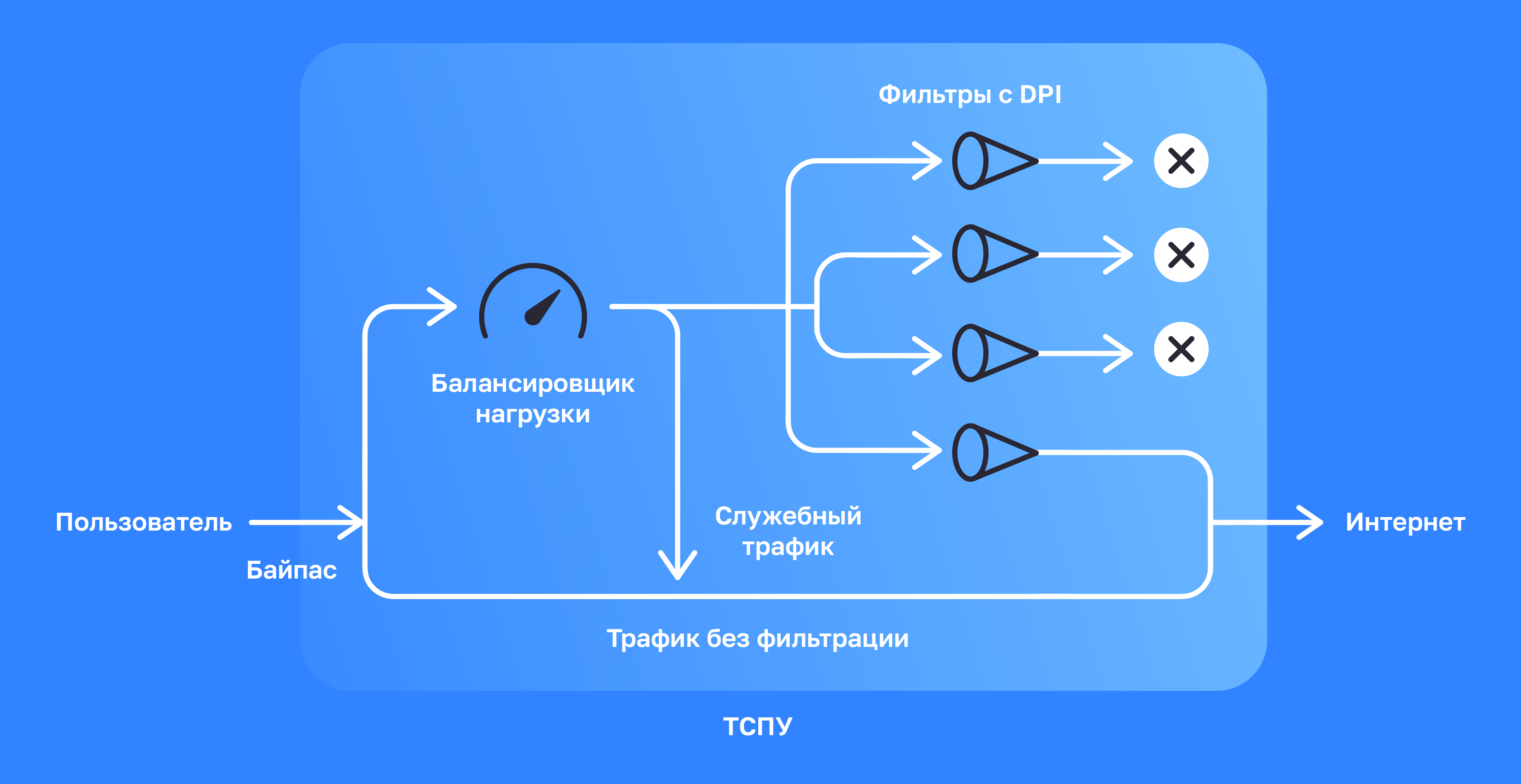 Компоненты ТСПУ