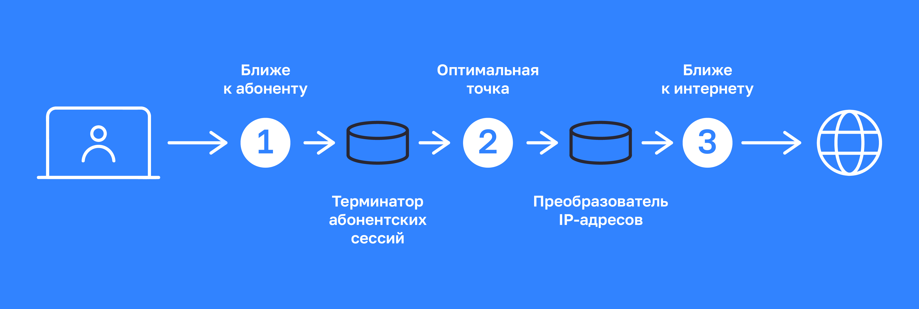 Точки установки ТСПУ в сети оператора
