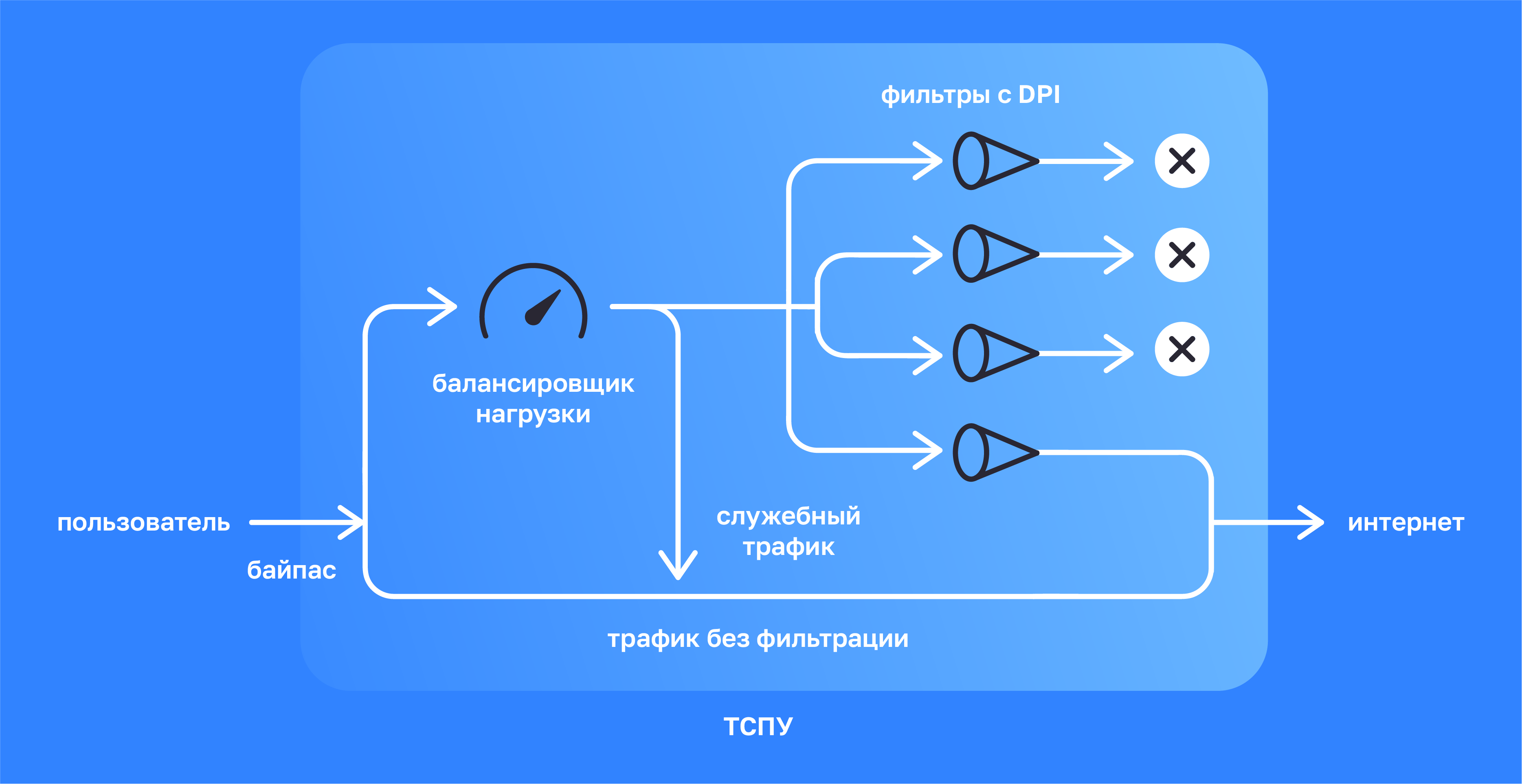 Компоненты ТСПУ
