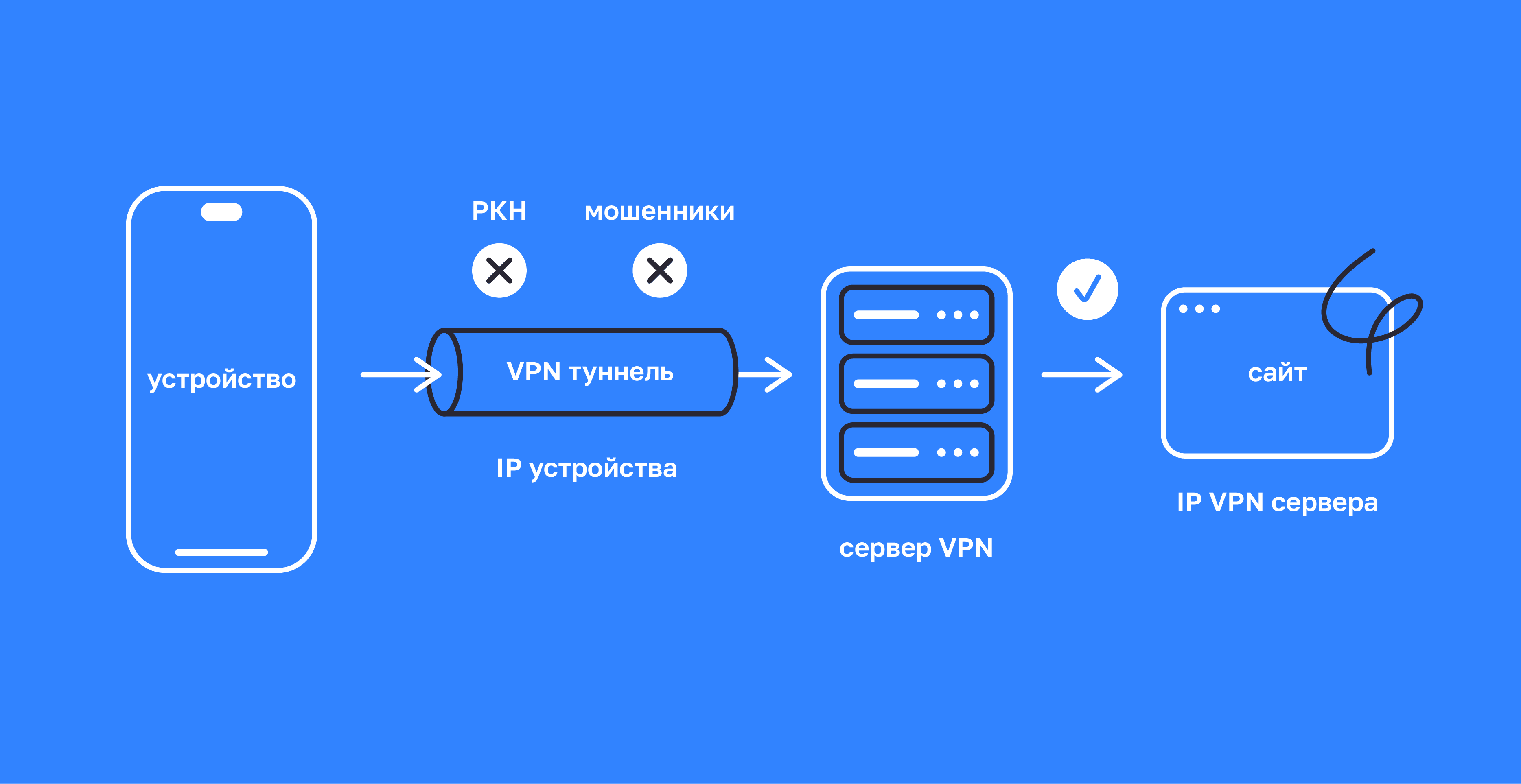 Схема: как VPN меняет IP-адрес устройства