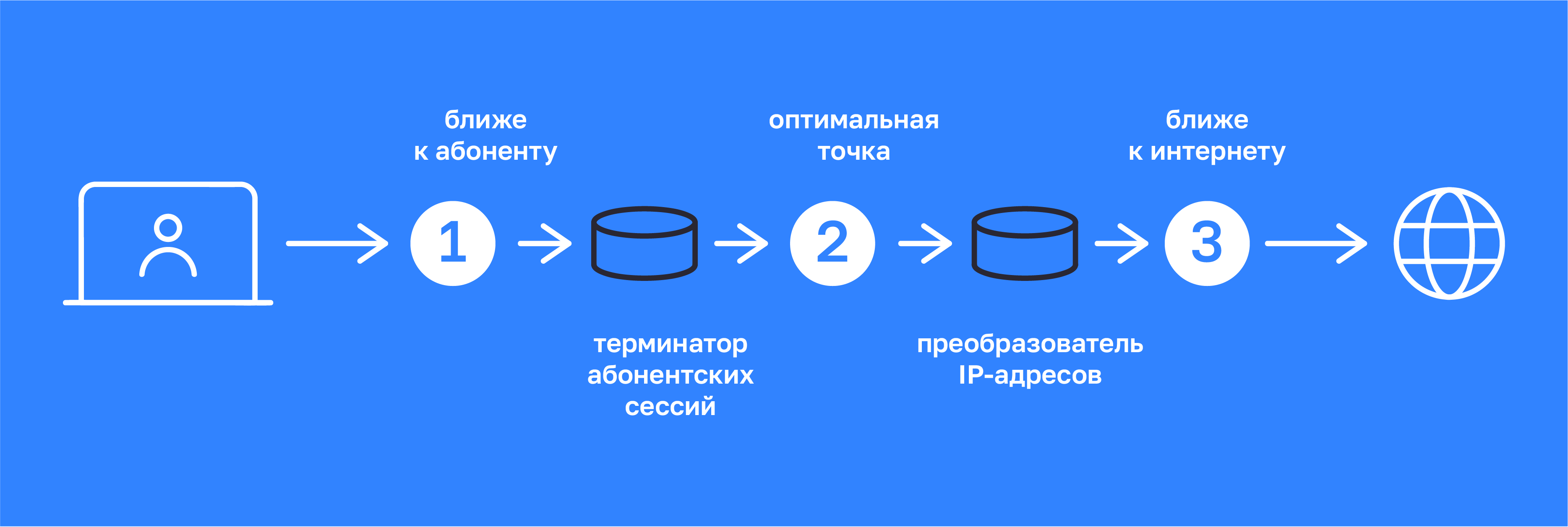Точки установки ТСПУ в сети оператора